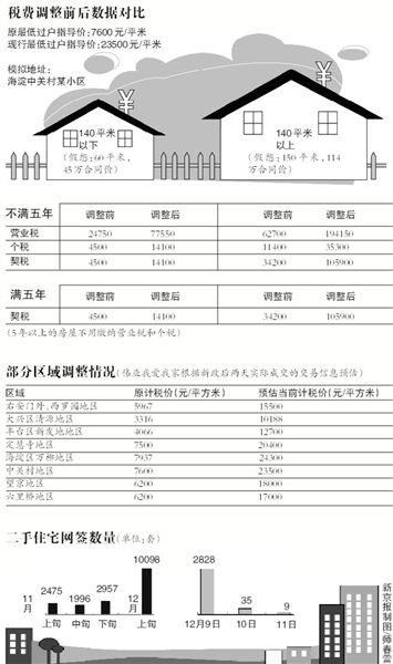 北京二手房最低计税价涨两倍
